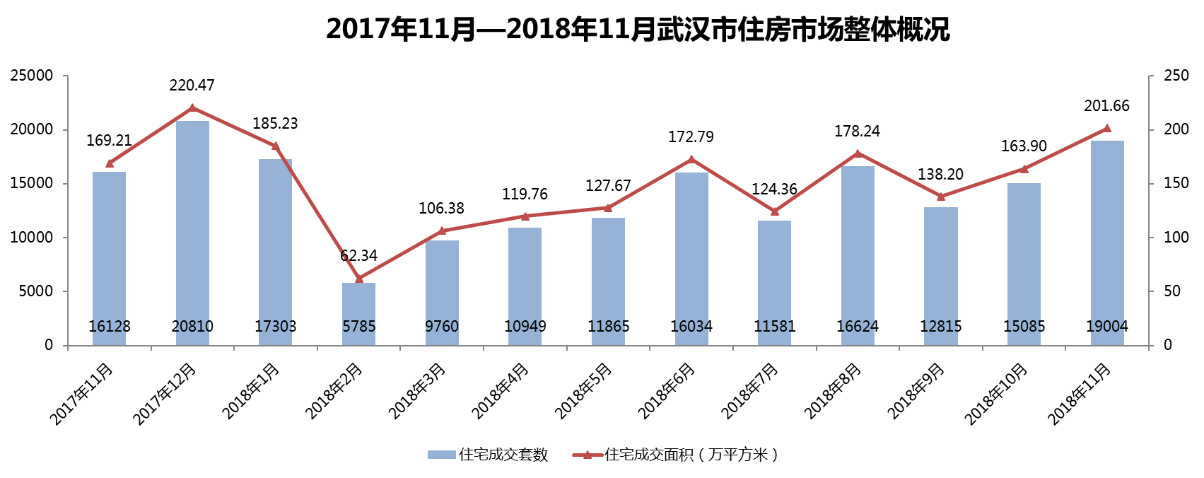 武漢市2018年11月房地產市場監測報告（房地產市場篇）