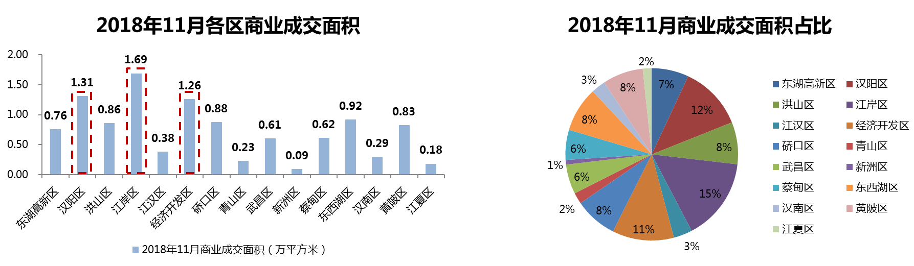 武漢市2018年11月房地產市場監測報告（房地產市場篇）