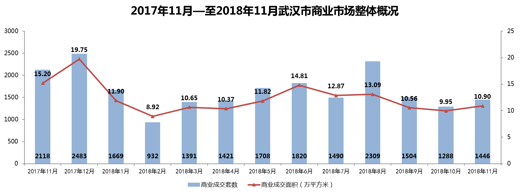 武漢市2018年11月房地產市場監測報告（房地產市場篇）