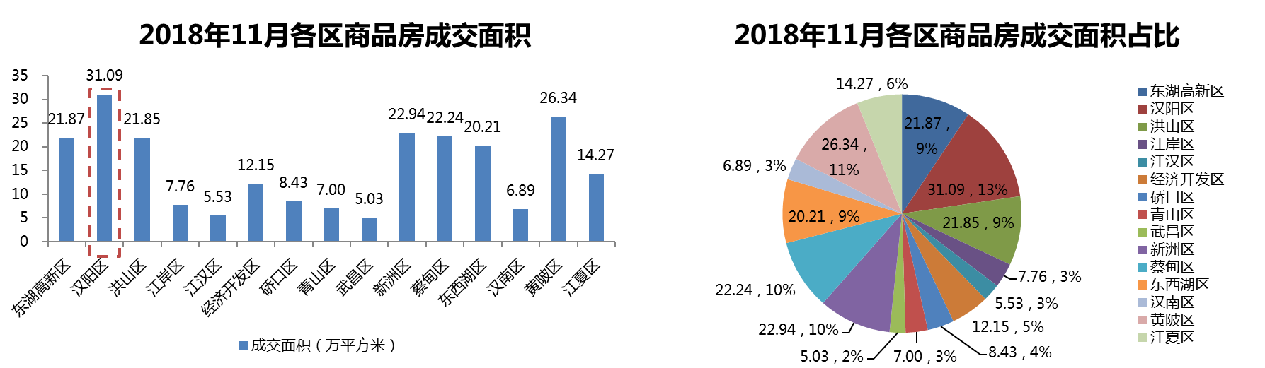 武漢市2018年11月房地產市場監測報告（房地產市場篇）